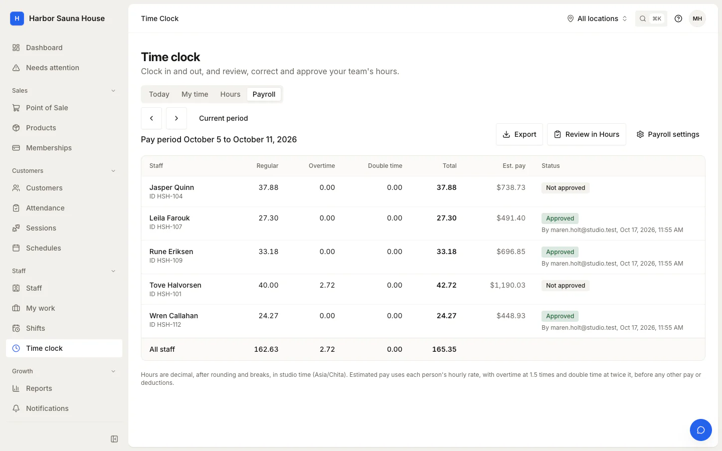 Payroll for a one-week pay period with each staff member's regular, overtime and total hours, estimated pay and approval status